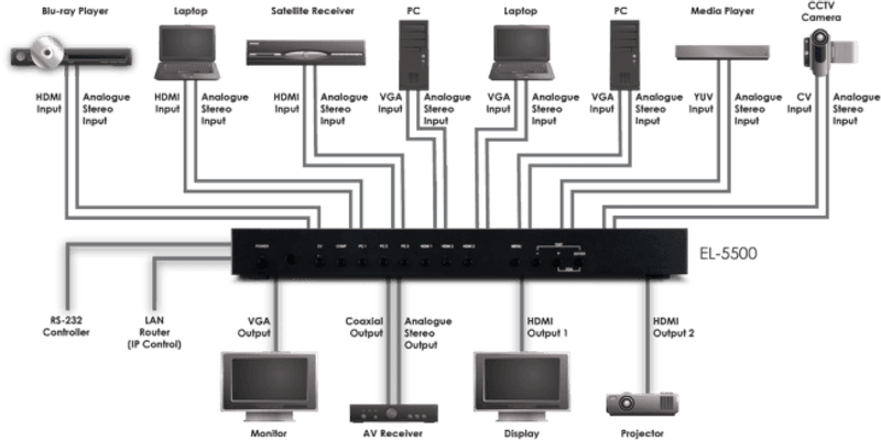Avansert HDMI / VGA presentasjonsswitch