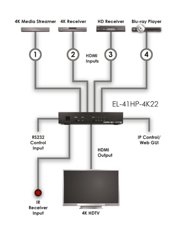 4-Way HDMI Switcher(4K,HDCP2.2,HDMI2.0,IR,RS232,IP,WebGUI)