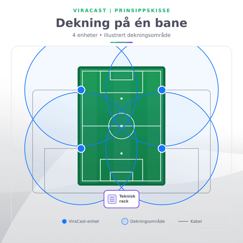 ViraCast - komplett audio-over-WiFi løsning